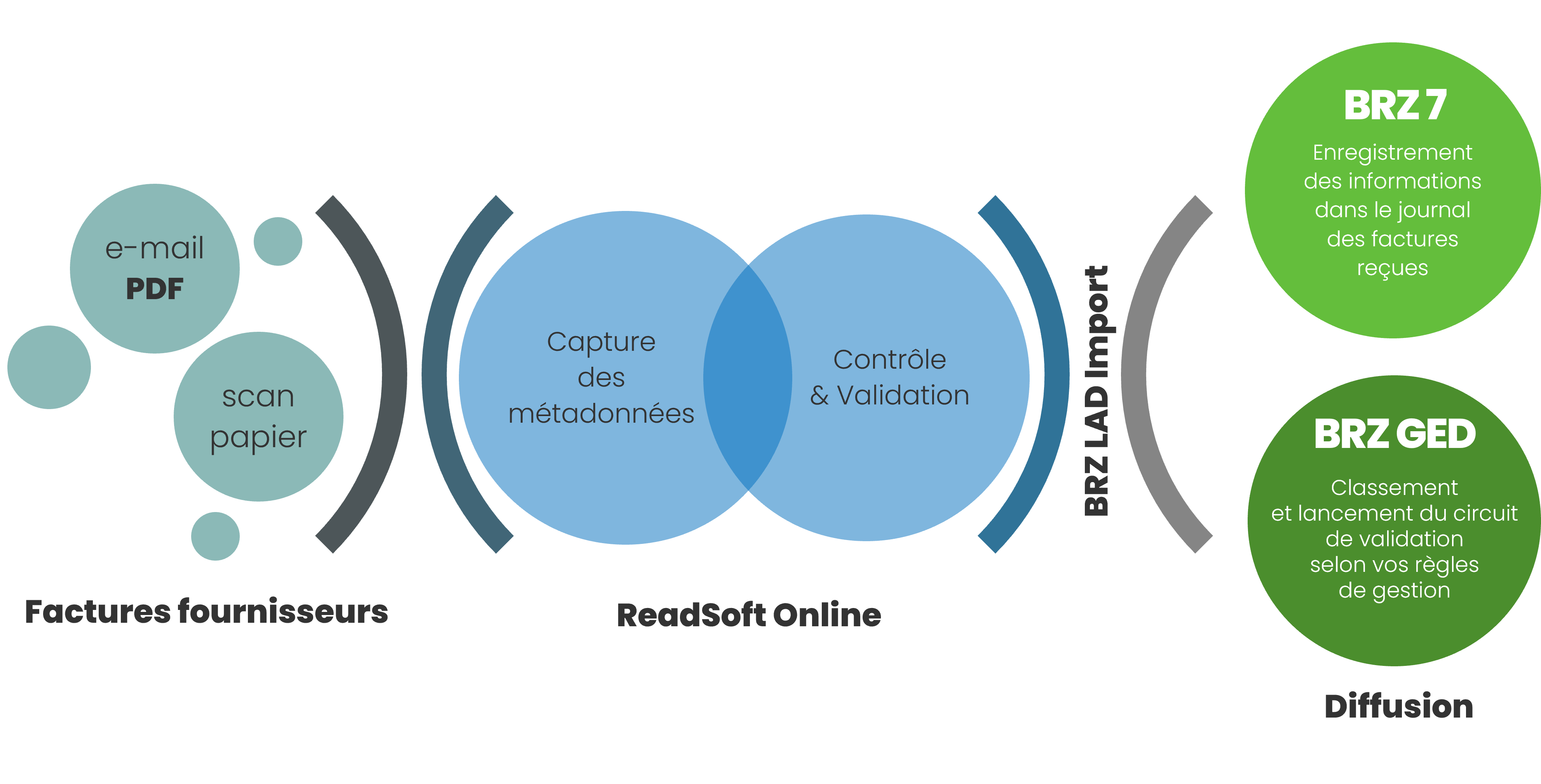 processus de gestion facture fournisseur lad brz