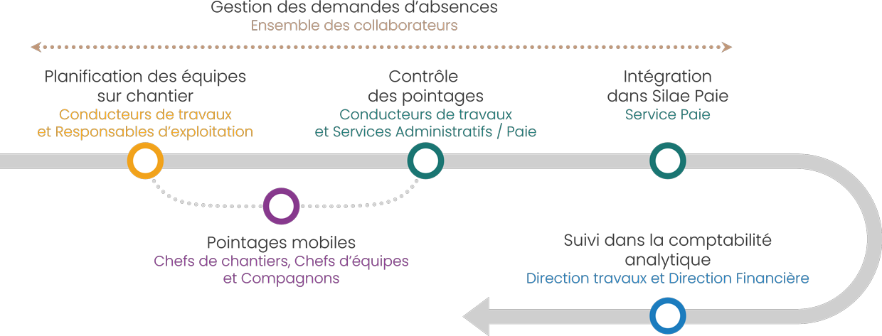 étapes de la gestion des temps et des activités