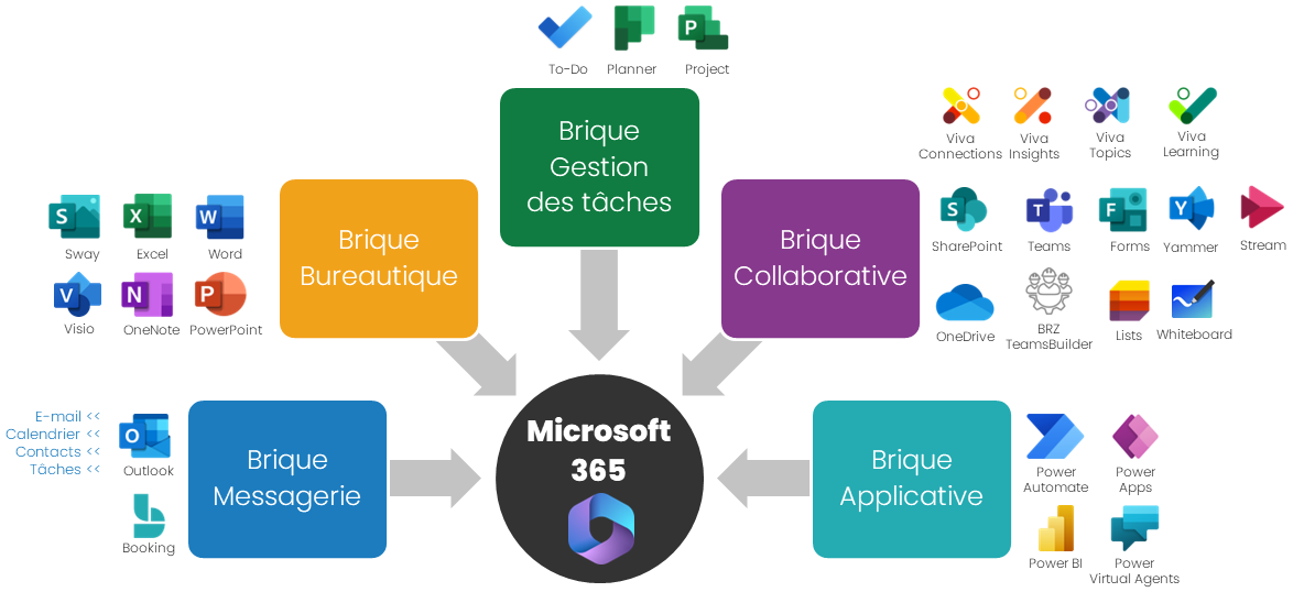 Environnement Microsoft 365