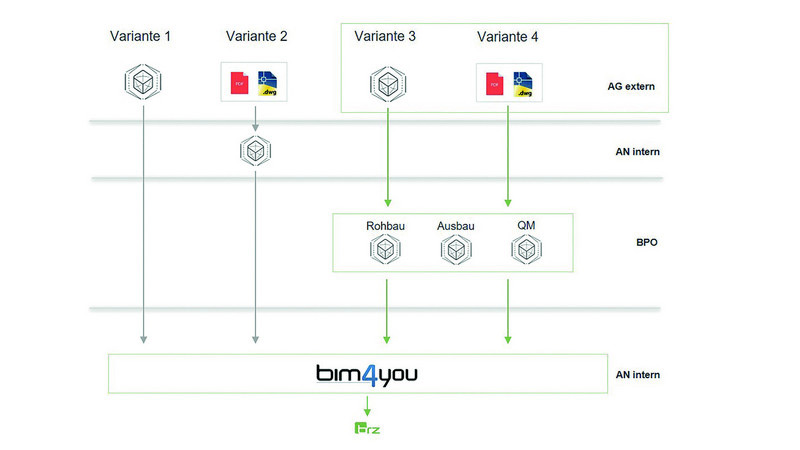 Grafik der Vorteile der BIM-Modellerstellung