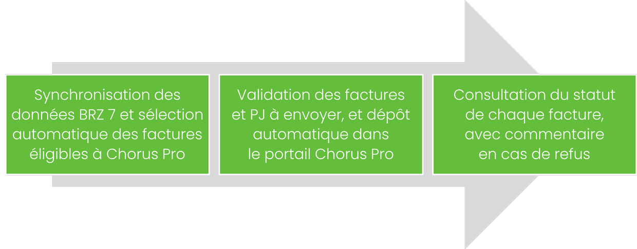 fonctionnement interface BRZ Chorus Pro