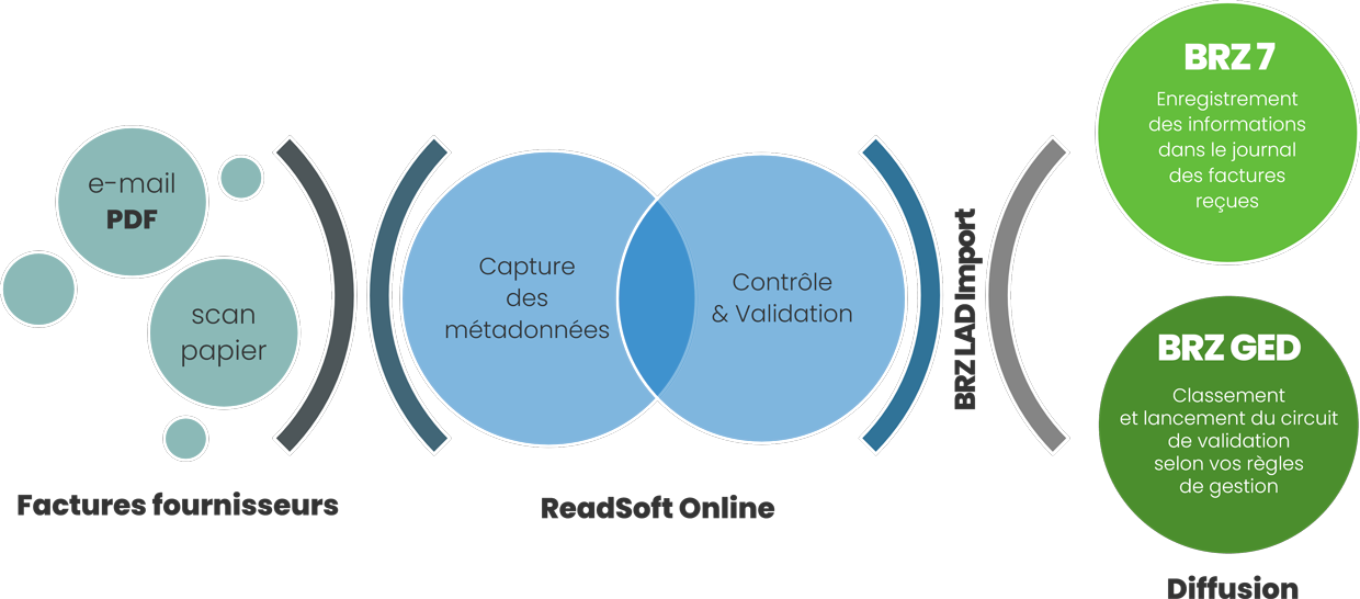 processus de gestion facture fournisseur lad brz